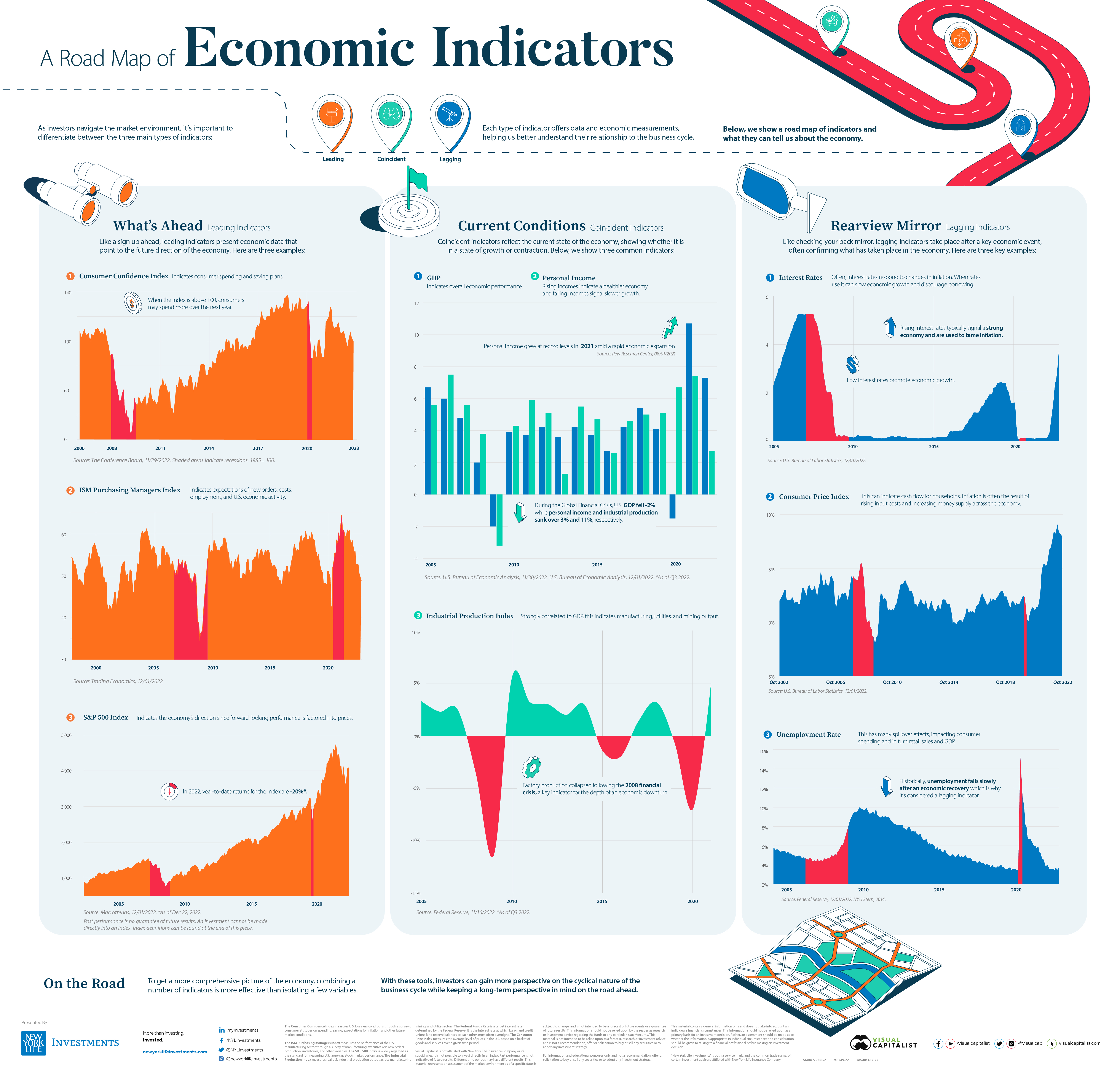 The Three Types of Economic Indicators by New York Life and Visual Capitalist